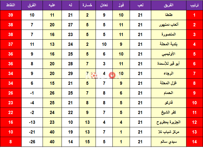 جدول ترتيب الدوري السعودي الدرجه الثانيه